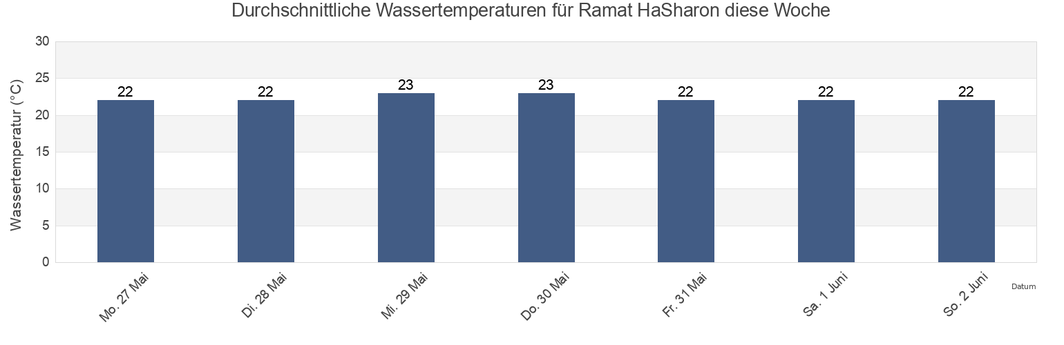 Wassertemperatur in Ramat HaSharon, Tel Aviv, Israel für die Woche