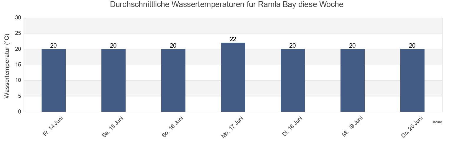Wassertemperatur in Ramla Bay, Ragusa, Sicily, Italy für die Woche