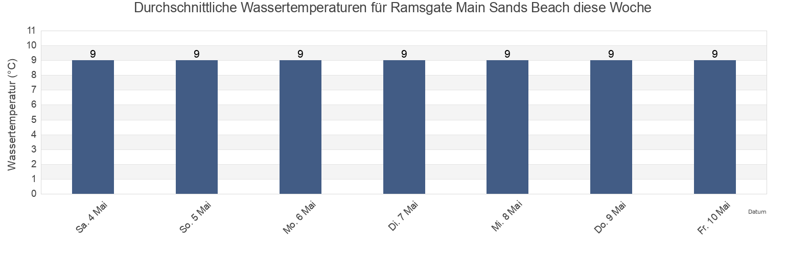Wassertemperatur in Ramsgate Main Sands Beach, Pas-de-Calais, Hauts-de-France, France für die Woche