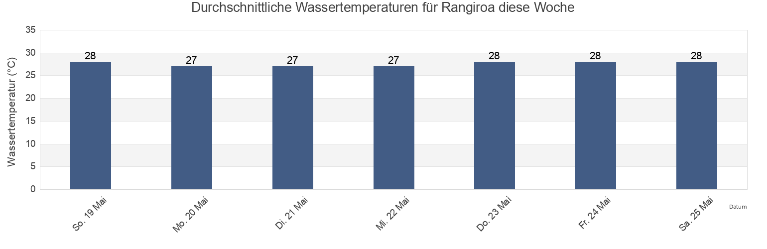 Wassertemperatur in Rangiroa, Îles Tuamotu-Gambier, French Polynesia für die Woche