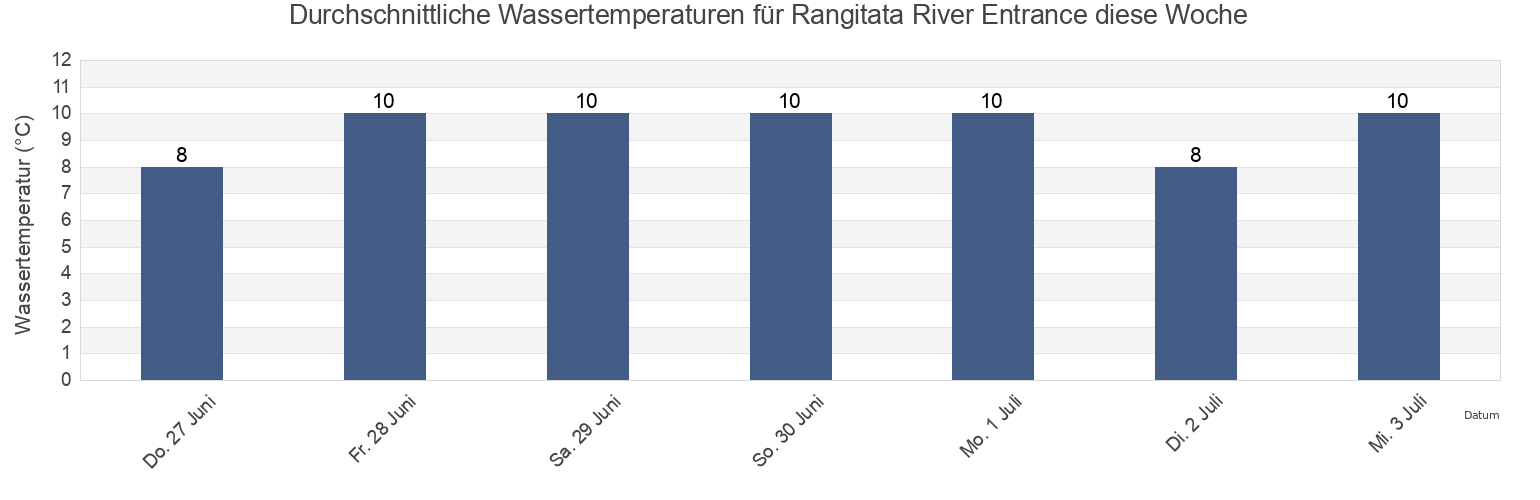 Wassertemperatur in Rangitata River Entrance, Timaru District, Canterbury, New Zealand für die Woche