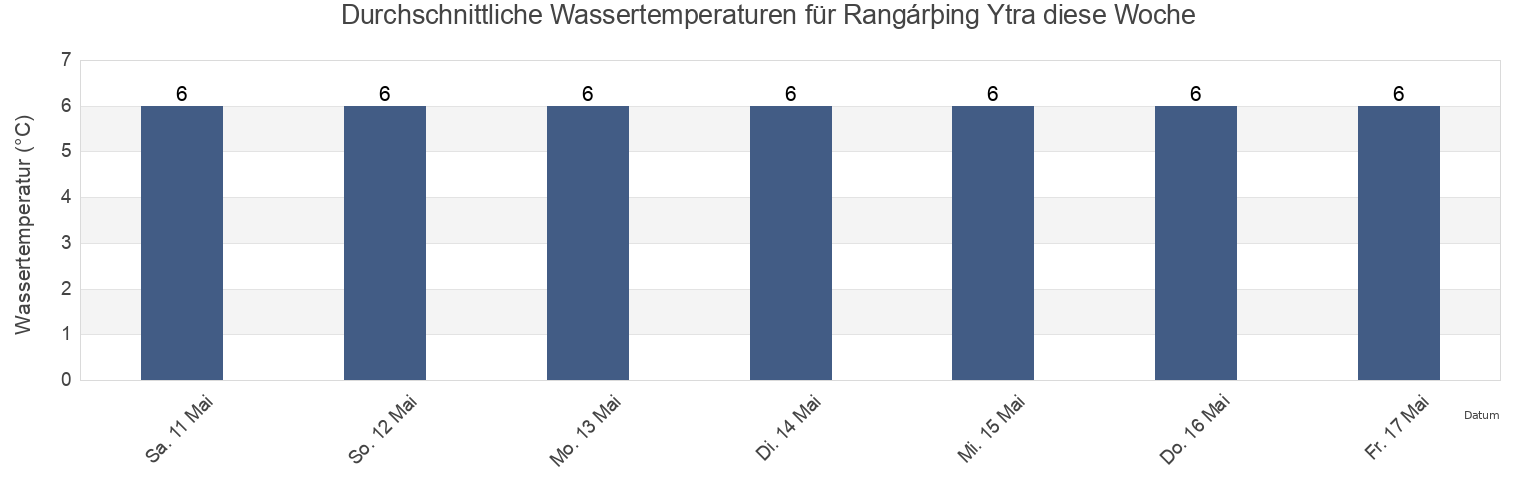 Wassertemperatur in Rangárþing Ytra, South, Iceland für die Woche