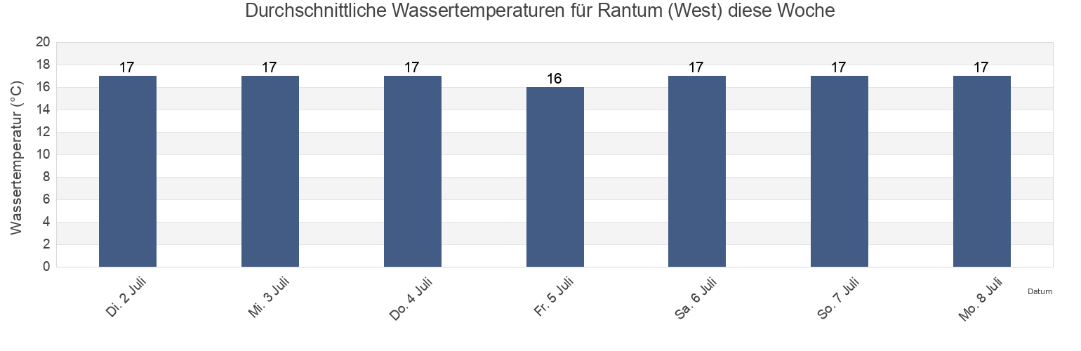 Wassertemperatur in Rantum (West), Tønder Kommune, South Denmark, Denmark für die Woche