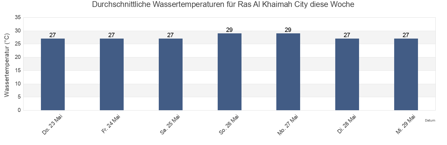 Wassertemperatur in Ras Al Khaimah City, Raʼs al Khaymah, United Arab Emirates für die Woche