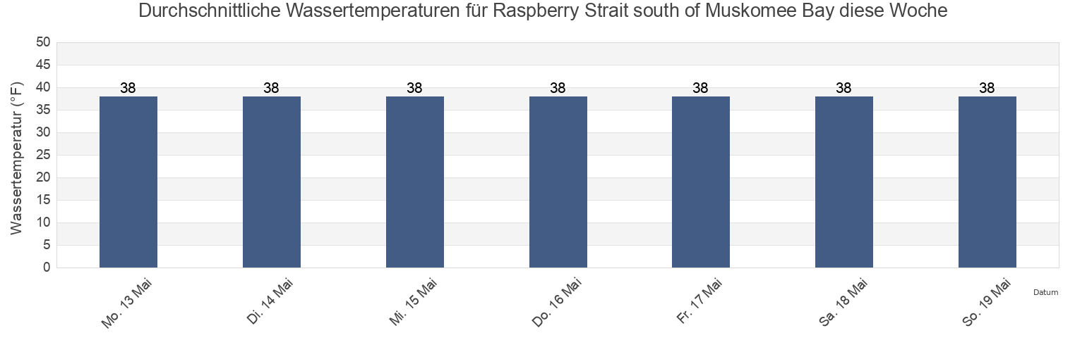 Wassertemperatur in Raspberry Strait south of Muskomee Bay, Kodiak Island Borough, Alaska, United States für die Woche