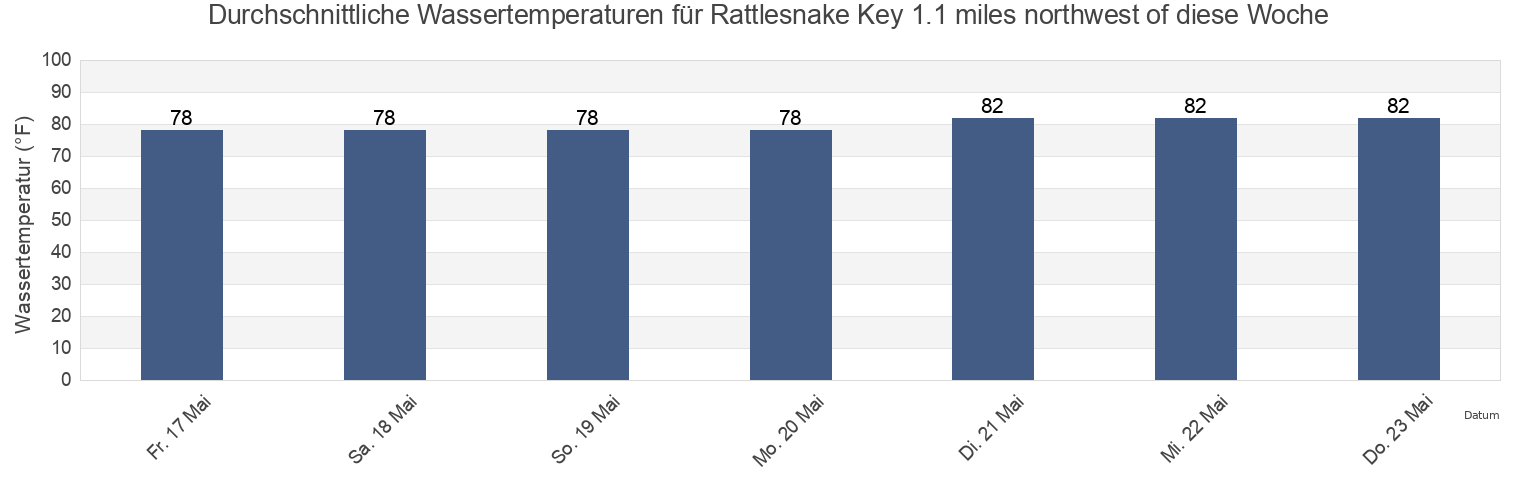 Wassertemperatur in Rattlesnake Key 1.1 miles northwest of, Manatee County, Florida, United States für die Woche