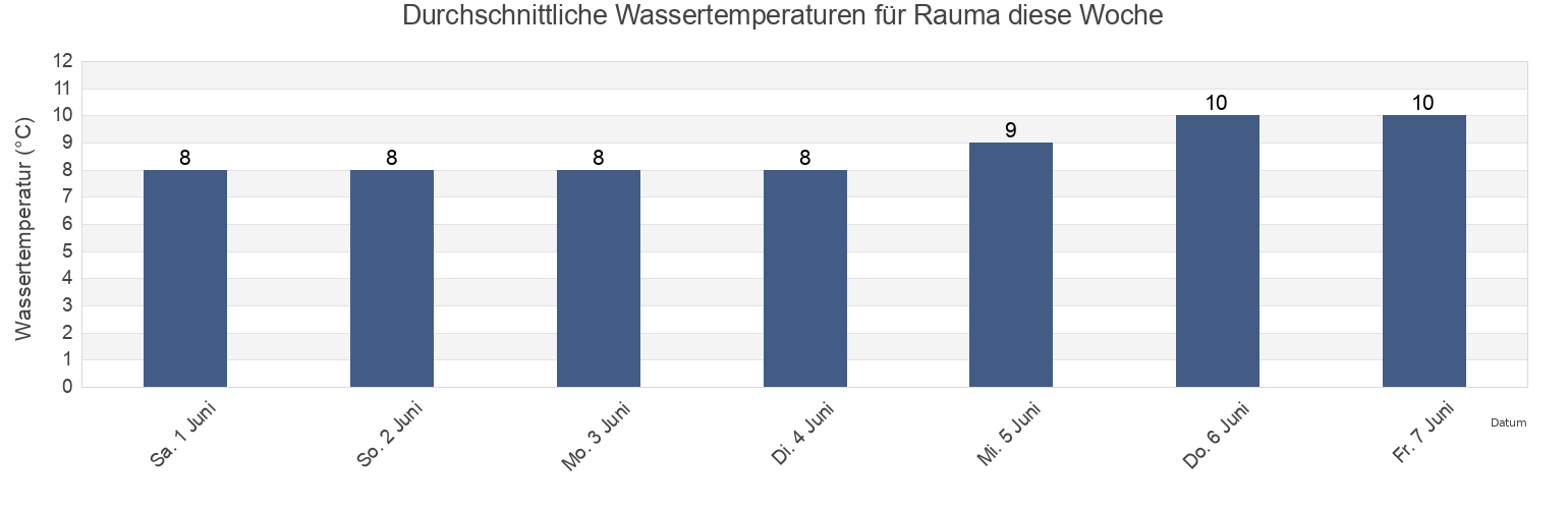 Wassertemperatur in Rauma, Møre og Romsdal, Norway für die Woche