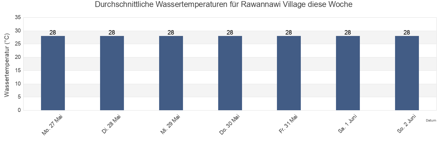 Wassertemperatur in Rawannawi Village, Marakei, Gilbert Islands, Kiribati für die Woche