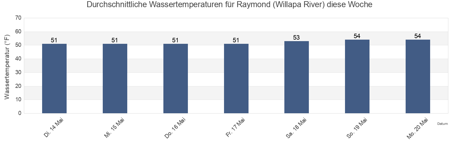Wassertemperatur in Raymond (Willapa River), Pacific County, Washington, United States für die Woche