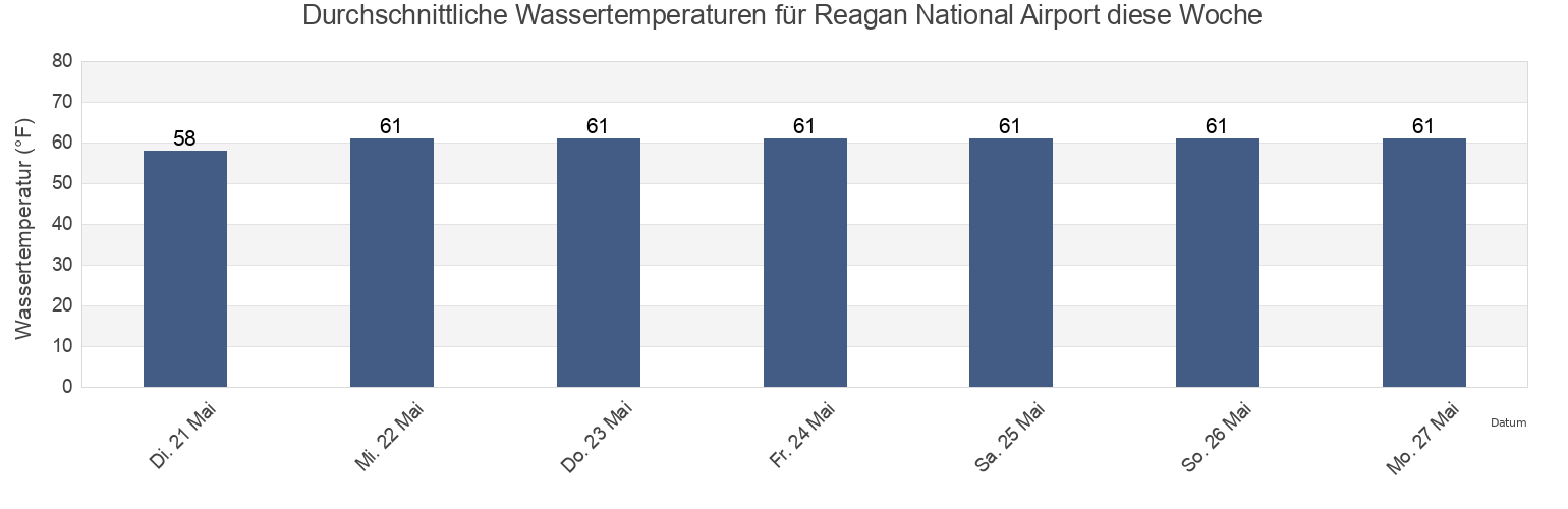 Wassertemperatur in Reagan National Airport, City of Alexandria, Virginia, United States für die Woche