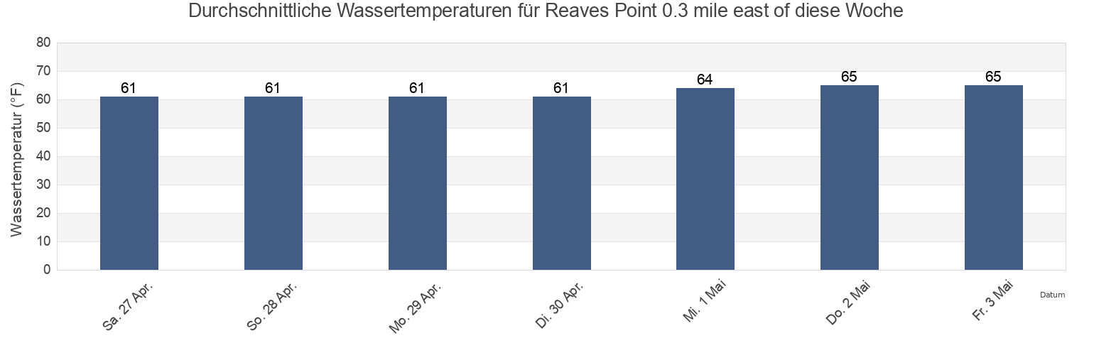 Wassertemperatur in Reaves Point 0.3 mile east of, Brunswick County, North Carolina, United States für die Woche