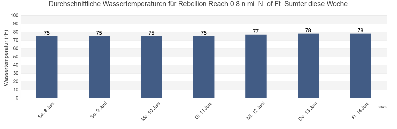 Wassertemperatur in Rebellion Reach 0.8 n.mi. N. of Ft. Sumter, Charleston County, South Carolina, United States für die Woche