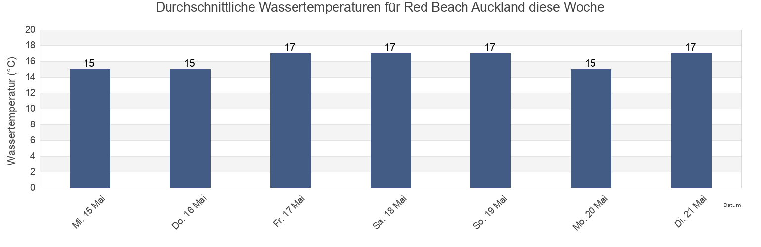Wassertemperatur in Red Beach Auckland, Auckland, Auckland, New Zealand für die Woche