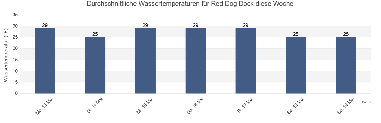 Wassertemperatur in Red Dog Dock, Northwest Arctic Borough, Alaska, United States für die Woche