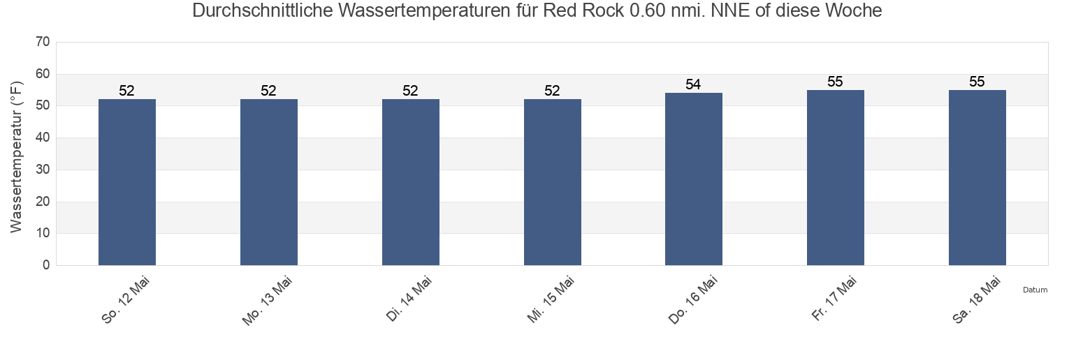 Wassertemperatur in Red Rock 0.60 nmi. NNE of, City and County of San Francisco, California, United States für die Woche