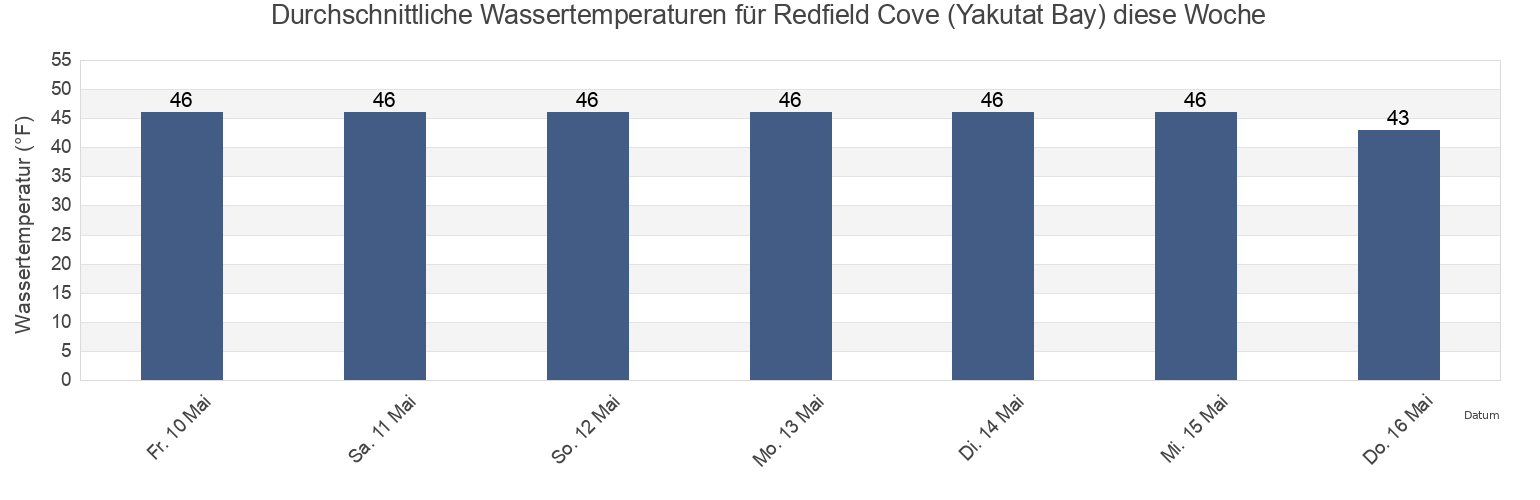 Wassertemperatur in Redfield Cove (Yakutat Bay), Yakutat City and Borough, Alaska, United States für die Woche