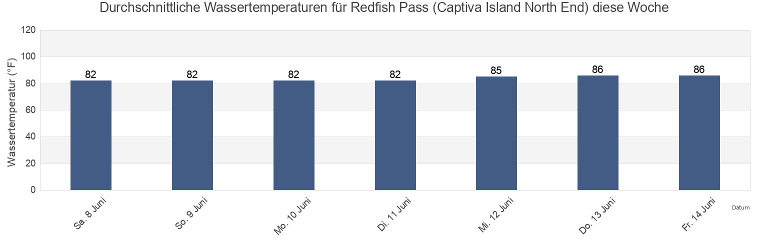 Wassertemperatur in Redfish Pass (Captiva Island North End), Lee County, Florida, United States für die Woche