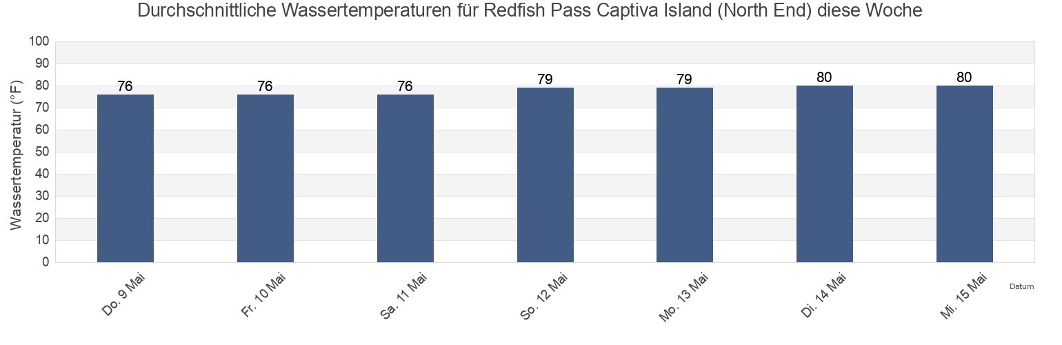 Wassertemperatur in Redfish Pass Captiva Island (North End), Lee County, Florida, United States für die Woche