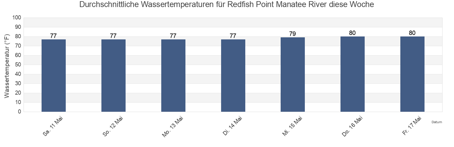 Wassertemperatur in Redfish Point Manatee River, Manatee County, Florida, United States für die Woche