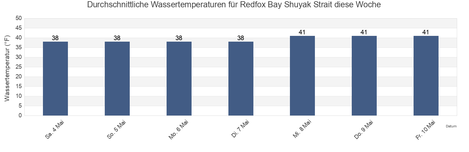 Wassertemperatur in Redfox Bay Shuyak Strait, Kodiak Island Borough, Alaska, United States für die Woche