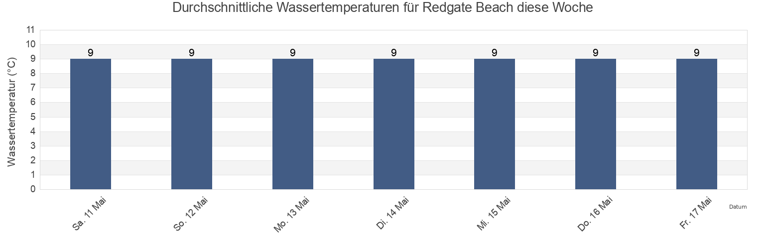 Wassertemperatur in Redgate Beach, Borough of Torbay, England, United Kingdom für die Woche