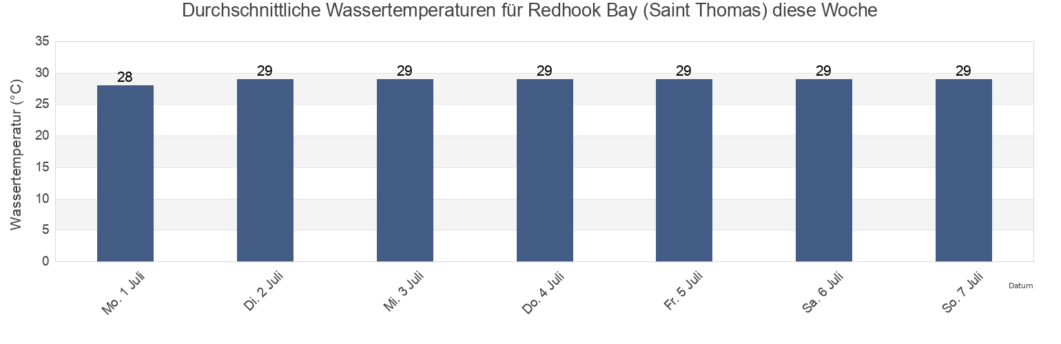 Wassertemperatur in Redhook Bay (Saint Thomas), East End, Saint Thomas Island, U.S. Virgin Islands für die Woche