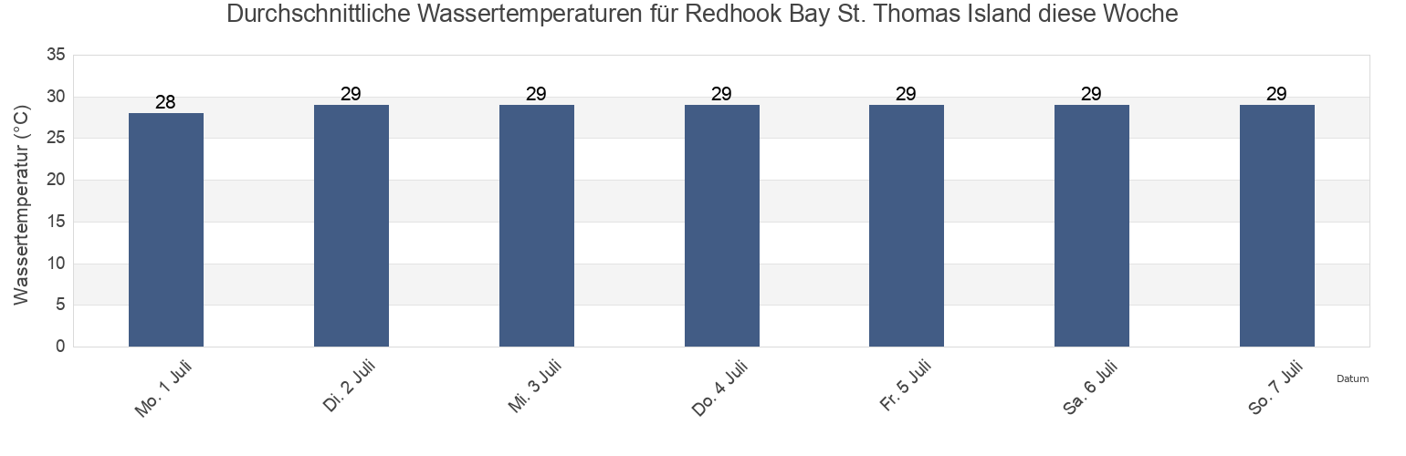 Wassertemperatur in Redhook Bay St. Thomas Island, East End, Saint Thomas Island, U.S. Virgin Islands für die Woche