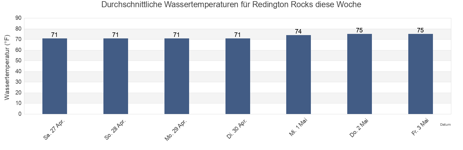 Wassertemperatur in Redington Rocks, Pinellas County, Florida, United States für die Woche