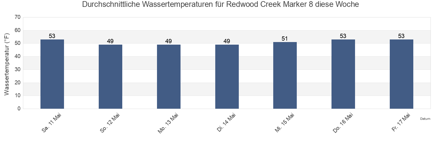 Wassertemperatur in Redwood Creek Marker 8, San Mateo County, California, United States für die Woche