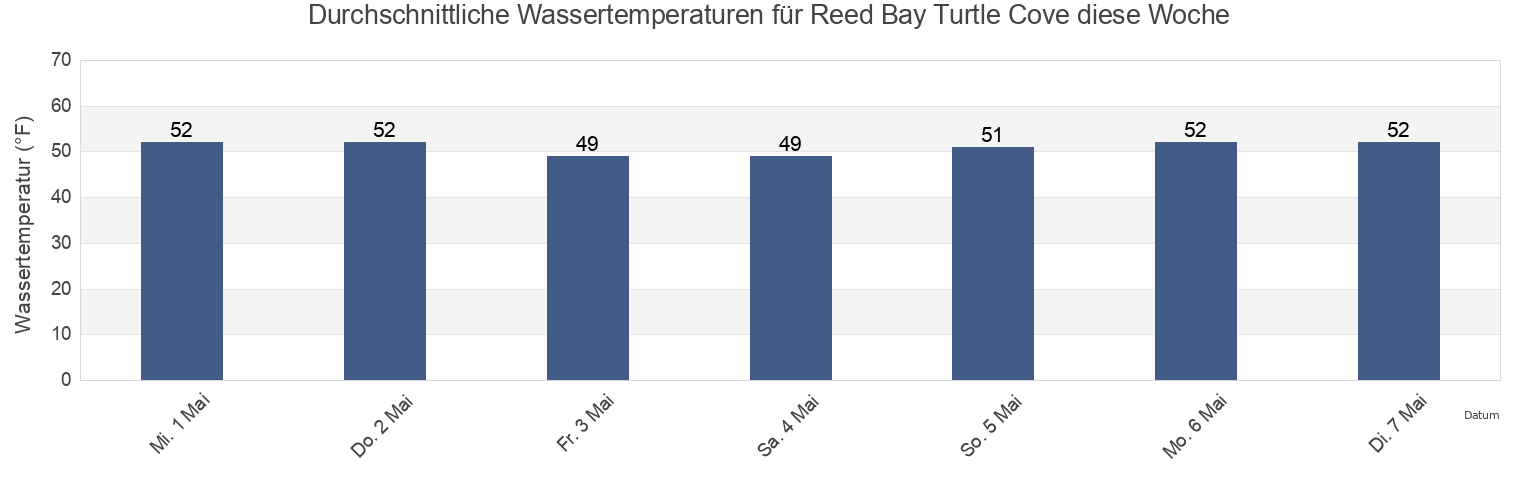 Wassertemperatur in Reed Bay Turtle Cove, Atlantic County, New Jersey, United States für die Woche