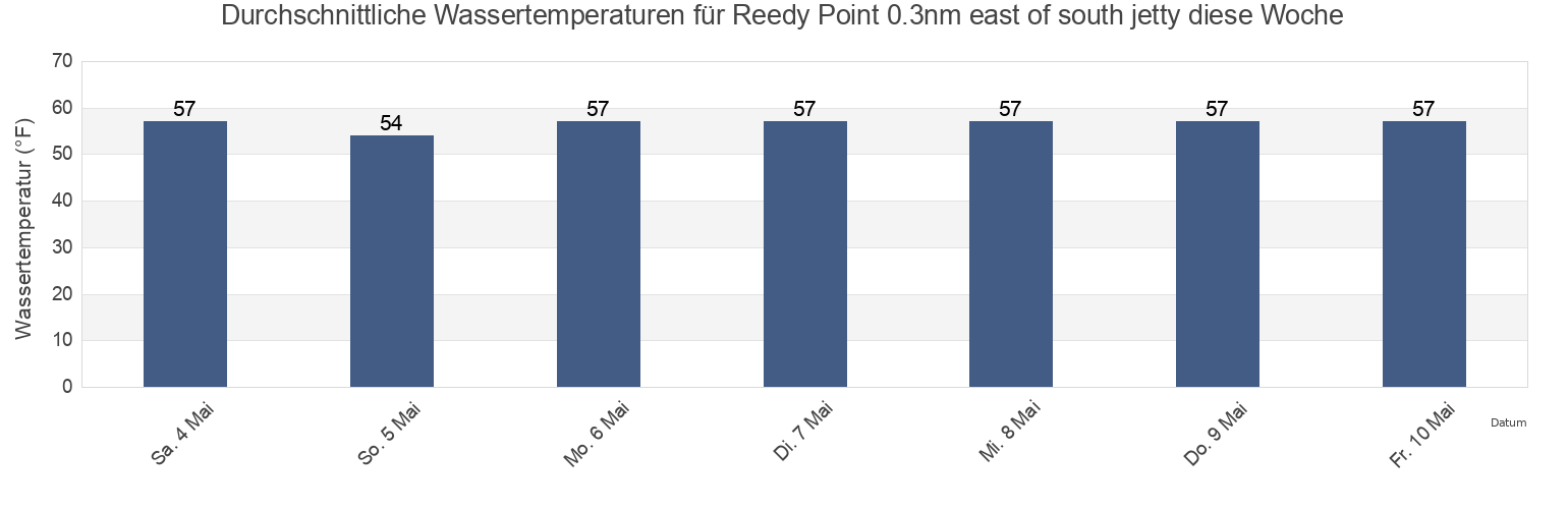 Wassertemperatur in Reedy Point 0.3nm east of south jetty, New Castle County, Delaware, United States für die Woche
