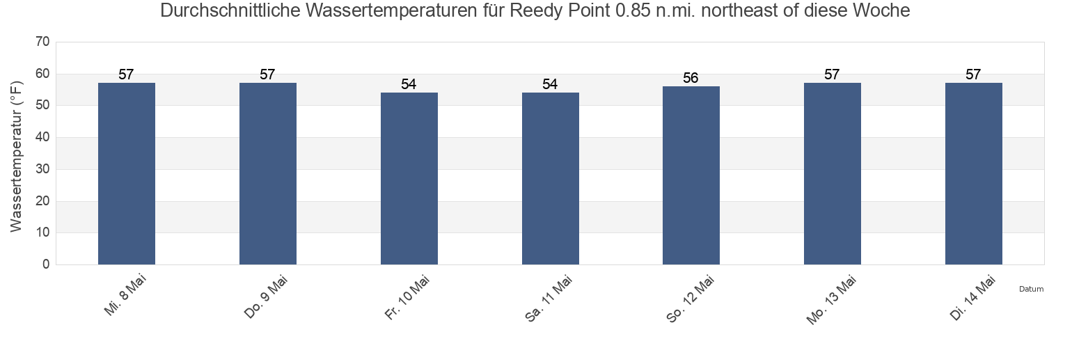 Wassertemperatur in Reedy Point 0.85 n.mi. northeast of, New Castle County, Delaware, United States für die Woche
