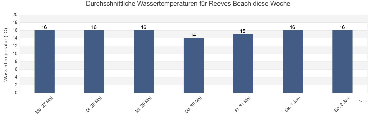 Wassertemperatur in Reeves Beach, Wellington, Victoria, Australia für die Woche