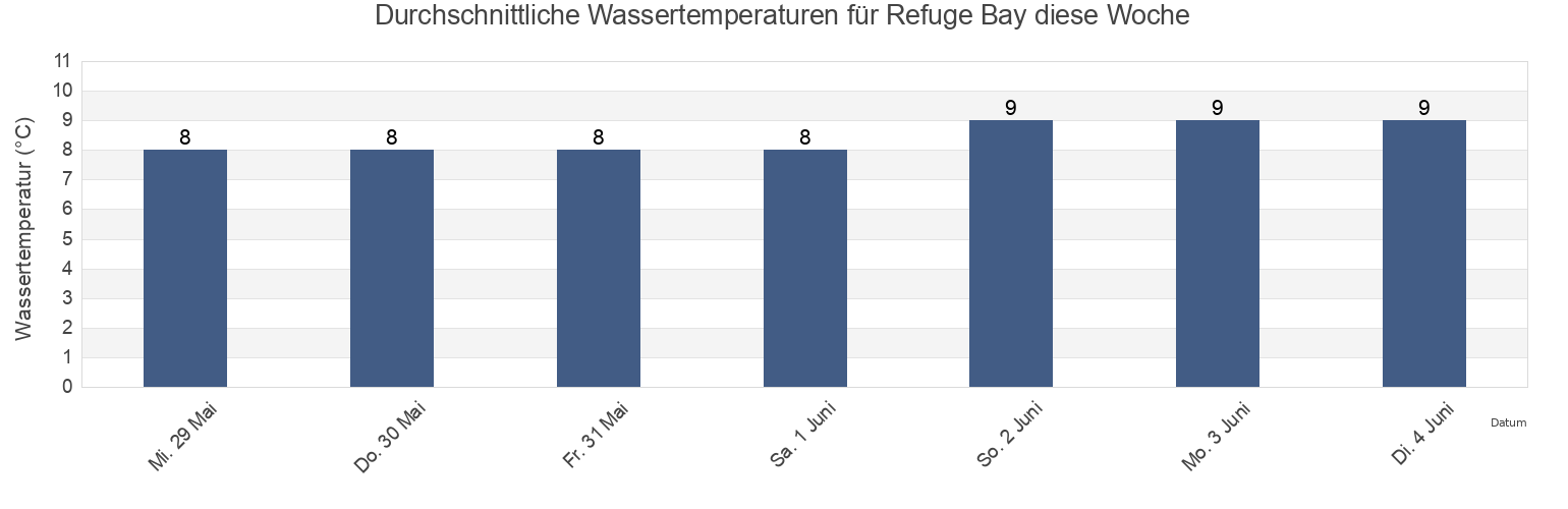 Wassertemperatur in Refuge Bay, British Columbia, Canada für die Woche