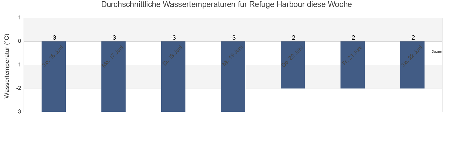 Wassertemperatur in Refuge Harbour, Nunavut, Canada für die Woche