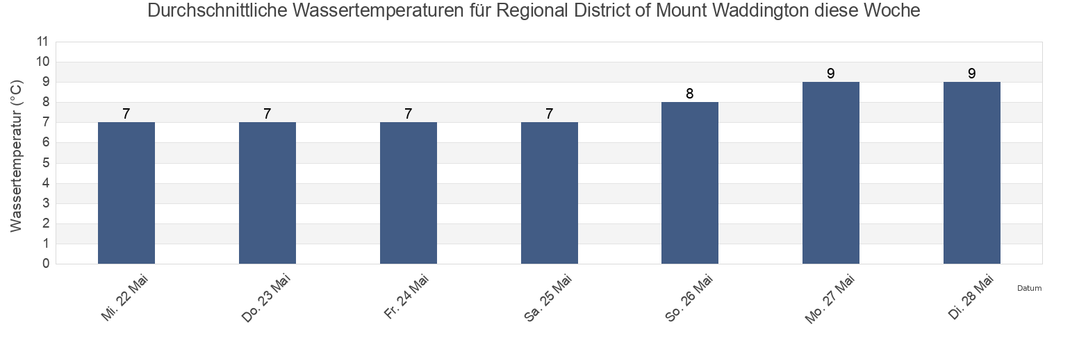 Wassertemperatur in Regional District of Mount Waddington, British Columbia, Canada für die Woche