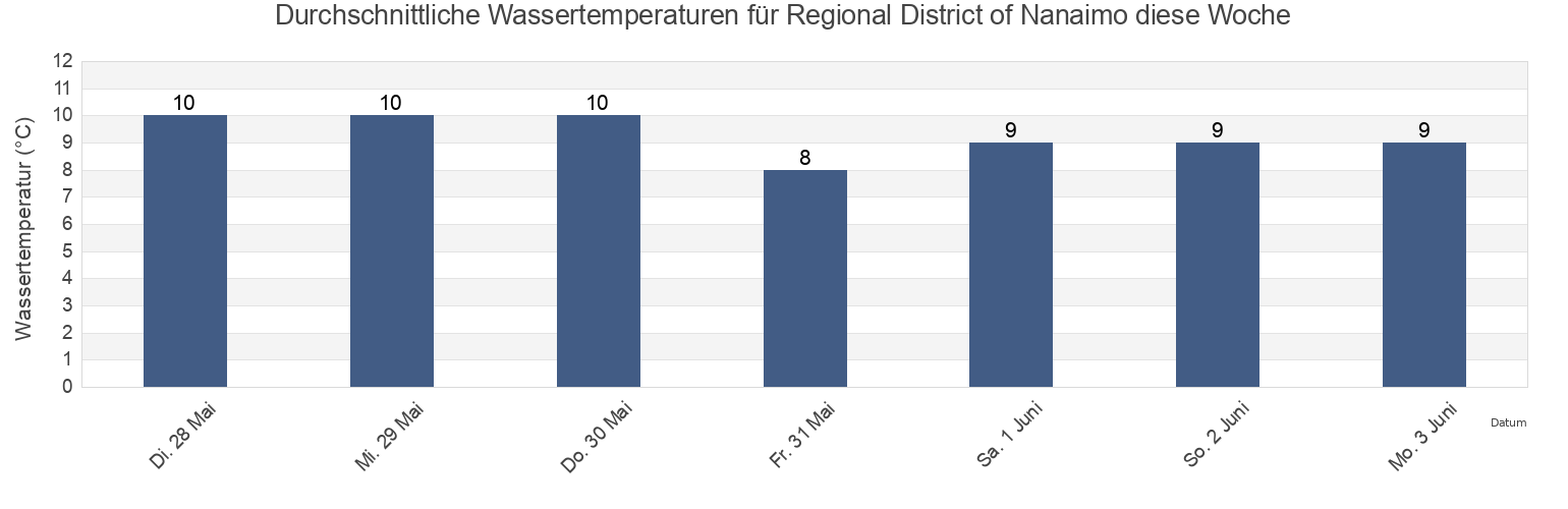 Wassertemperatur in Regional District of Nanaimo, British Columbia, Canada für die Woche