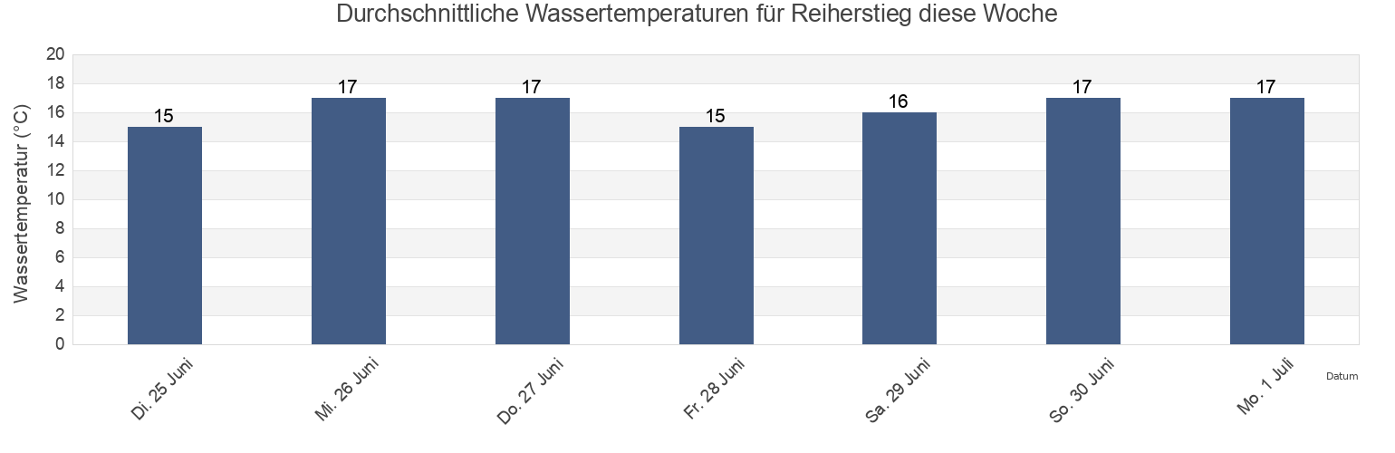 Wassertemperatur in Reiherstieg, Hamburg, Germany für die Woche