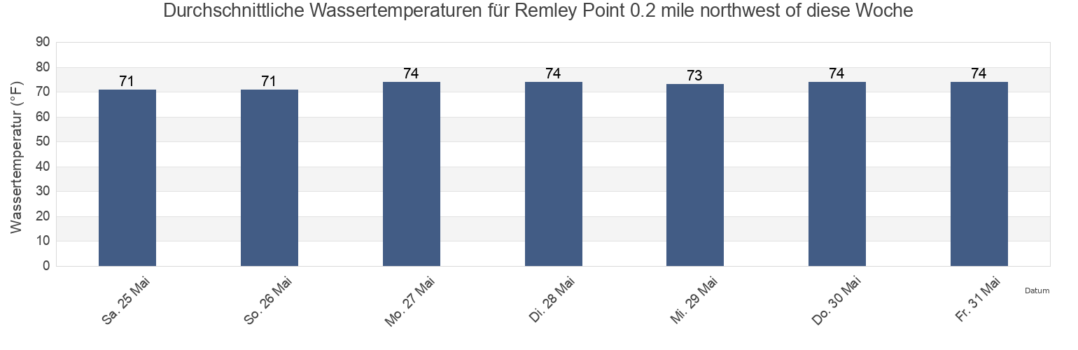 Wassertemperatur in Remley Point 0.2 mile northwest of, Charleston County, South Carolina, United States für die Woche