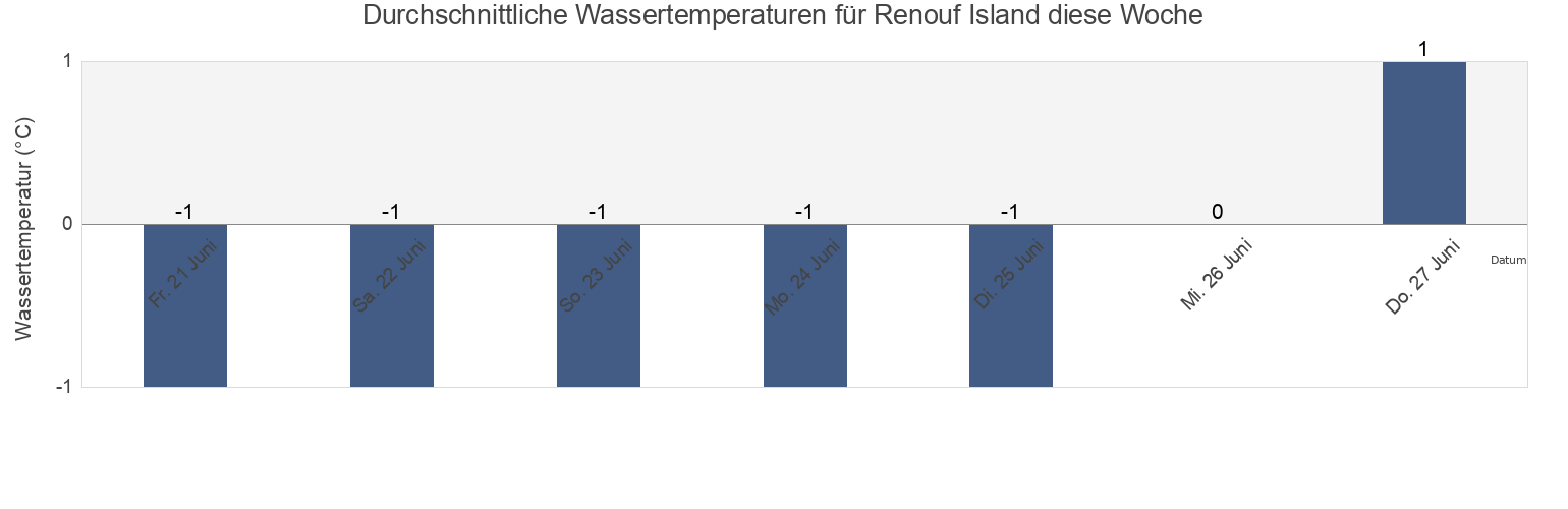 Wassertemperatur in Renouf Island, Nord-du-Québec, Quebec, Canada für die Woche