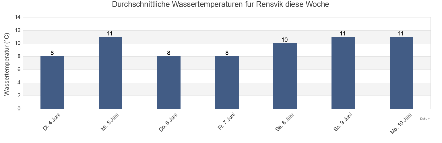 Wassertemperatur in Rensvik, Kristiansund, Møre og Romsdal, Norway für die Woche