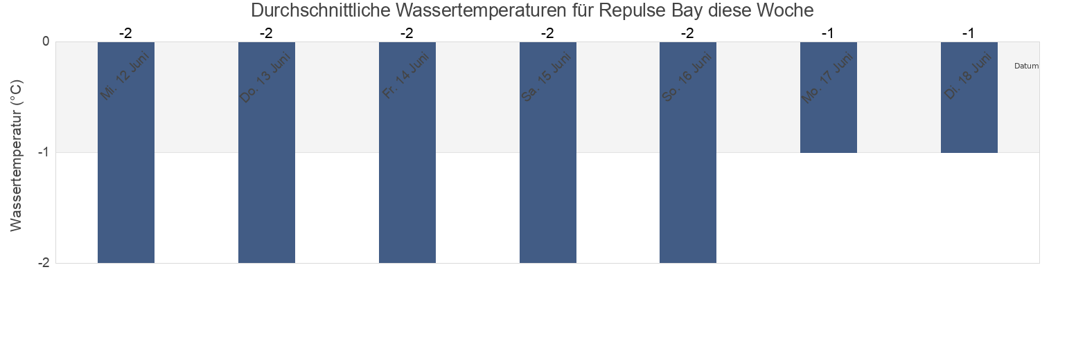 Wassertemperatur in Repulse Bay, Nunavut, Canada für die Woche