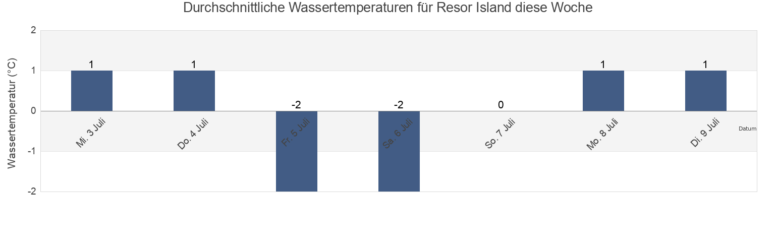 Wassertemperatur in Resor Island, Nord-du-Québec, Quebec, Canada für die Woche