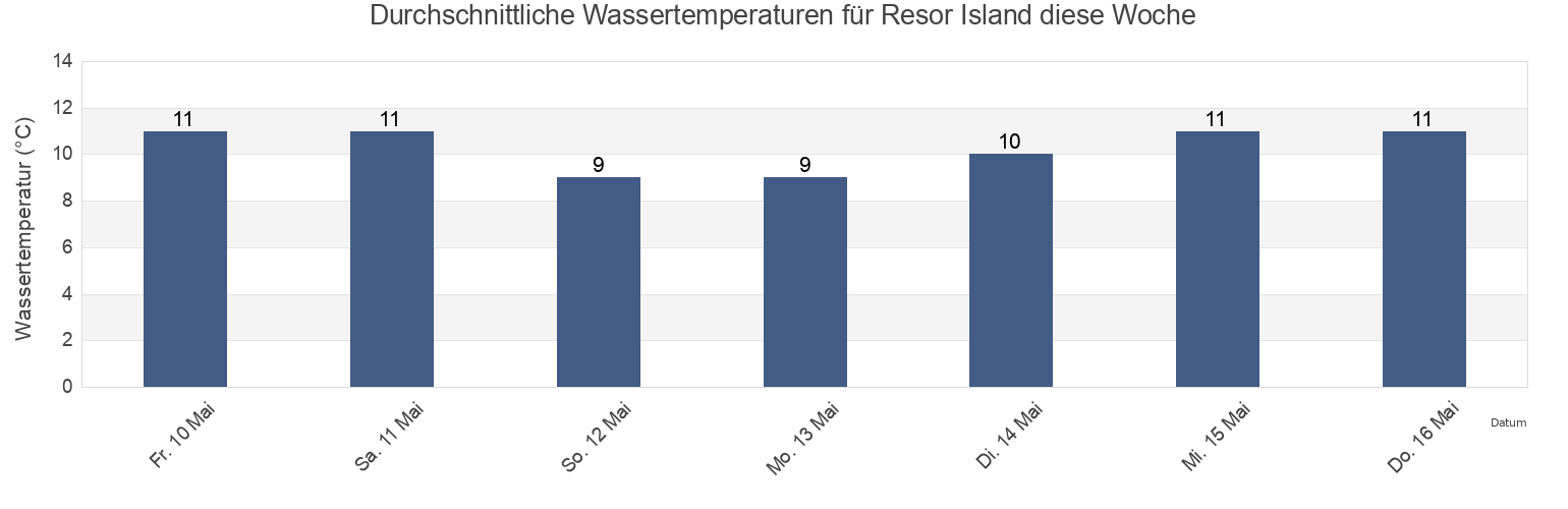 Wassertemperatur in Resor Island, Powell River Regional District, British Columbia, Canada für die Woche