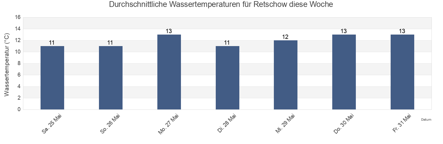 Wassertemperatur in Retschow, Mecklenburg-Vorpommern, Germany für die Woche