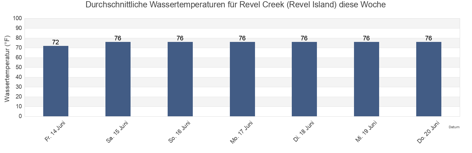 Wassertemperatur in Revel Creek (Revel Island), Accomack County, Virginia, United States für die Woche