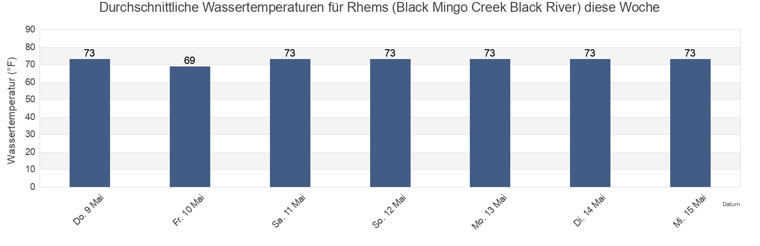 Wassertemperatur in Rhems (Black Mingo Creek Black River), Williamsburg County, South Carolina, United States für die Woche
