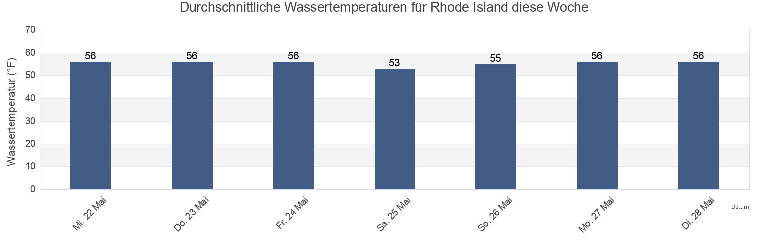 Wassertemperatur in Rhode Island, United States für die Woche