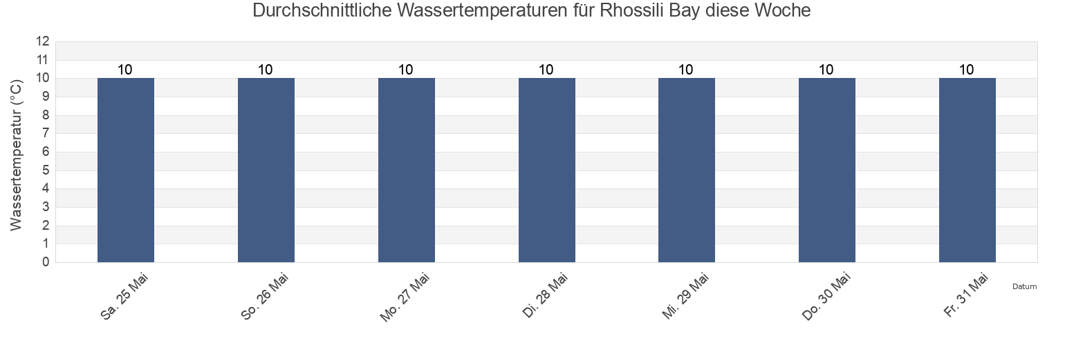 Wassertemperatur in Rhossili Bay, City and County of Swansea, Wales, United Kingdom für die Woche