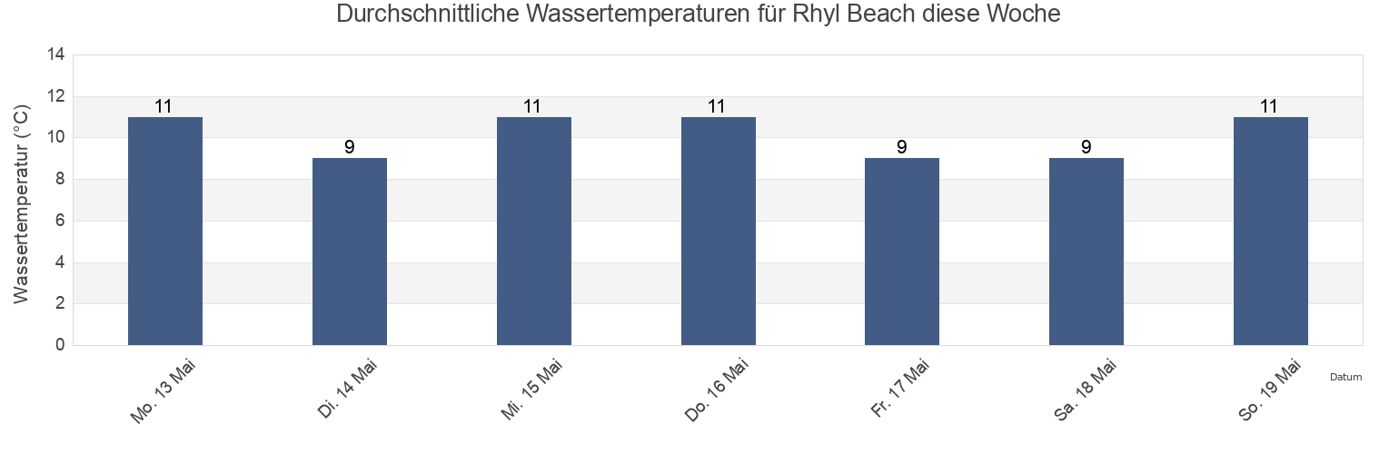 Wassertemperatur in Rhyl Beach, Denbighshire, Wales, United Kingdom für die Woche